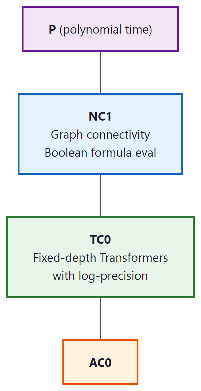 Complexity hierarchy: fixed-depth Transformers correspond to TC0