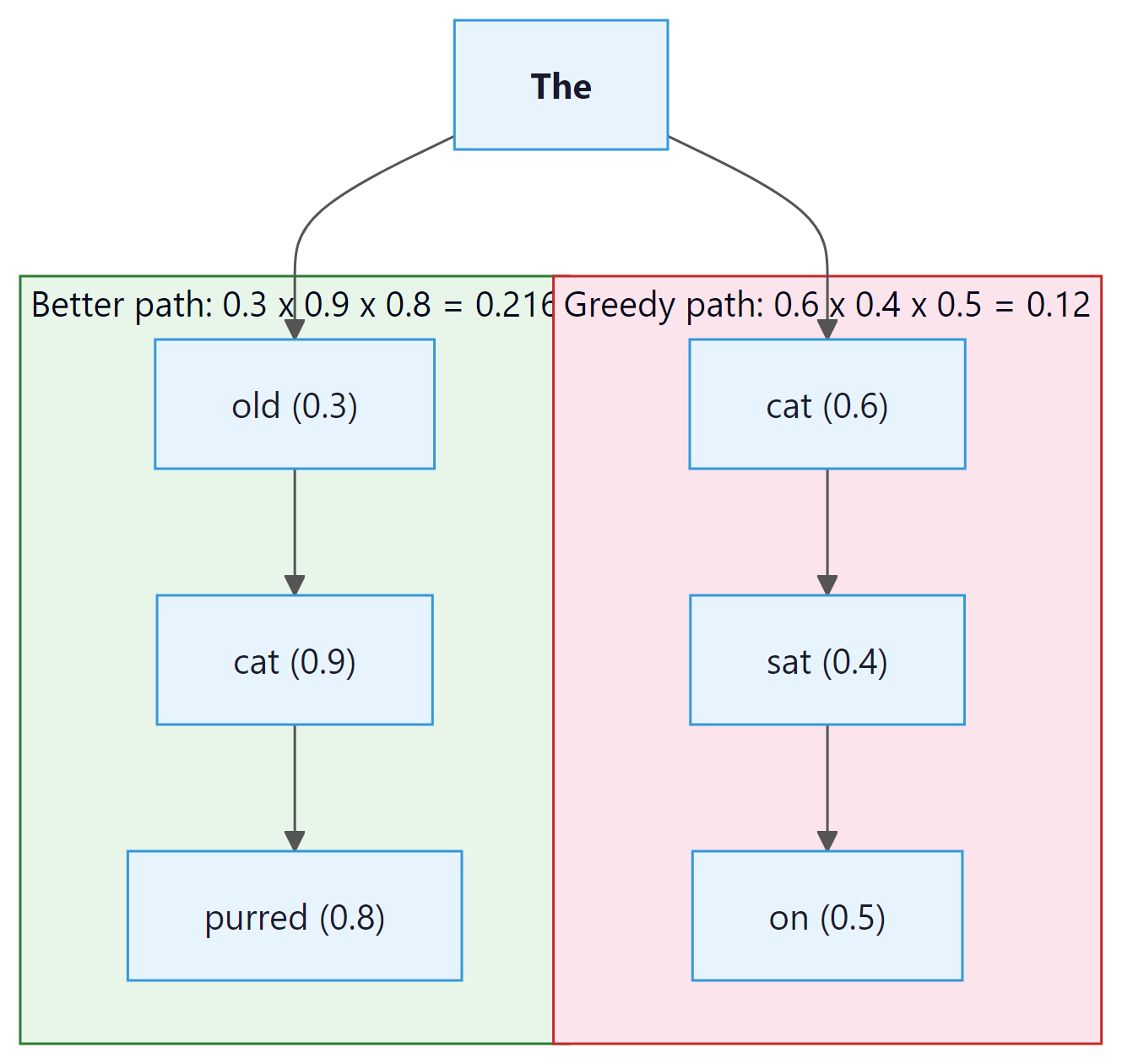 Greedy decoding picks highest token but misses better complete sequences