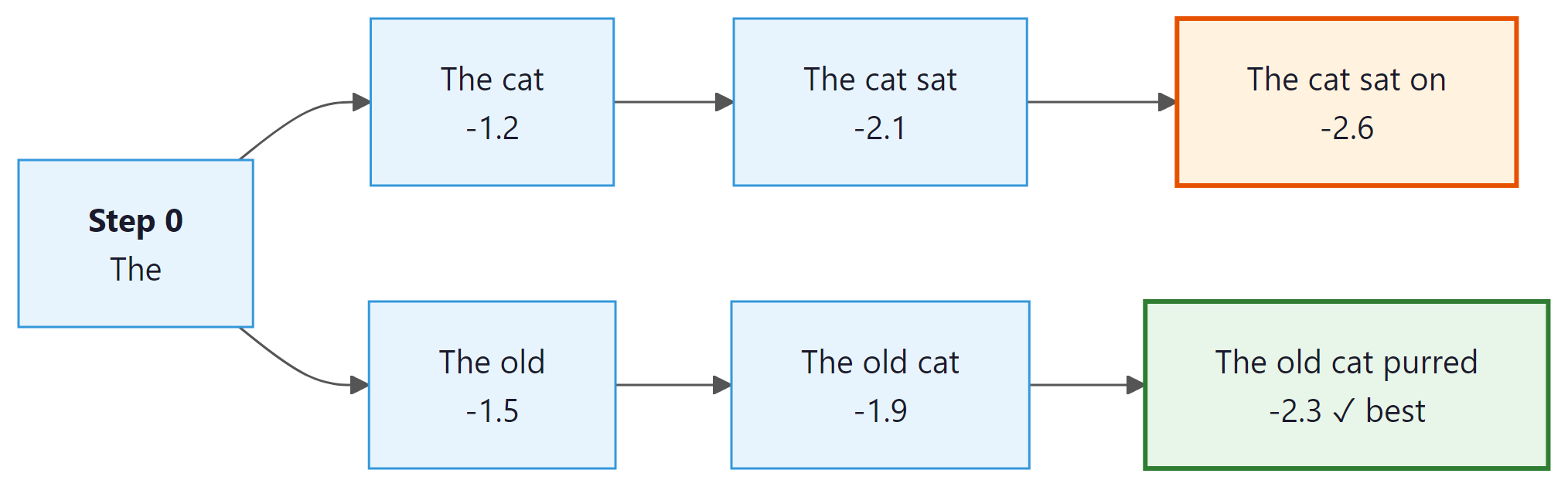 Beam search k=2 tracks multiple hypotheses to find best sequence