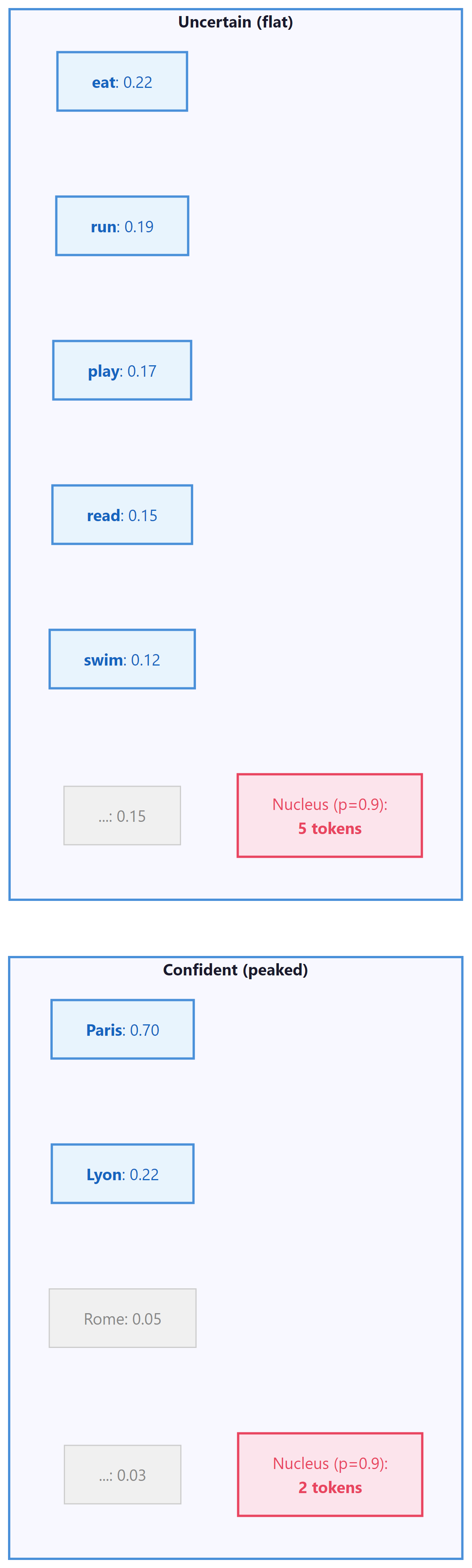 Top-p sampling comparison: confident distribution with 2-token nucleus versus uncertain distribution with 5-token nucleus