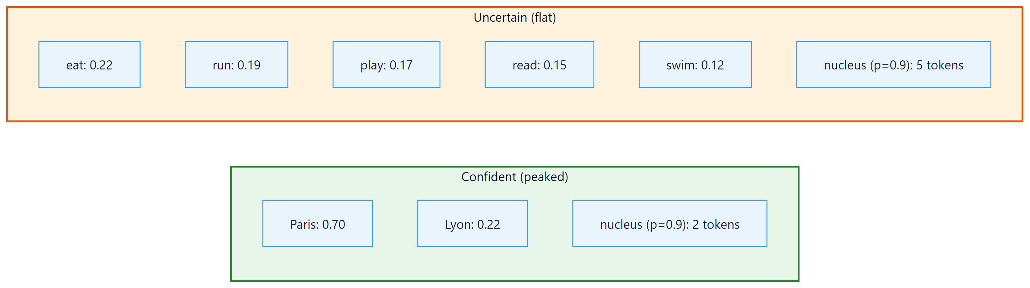 Top-p sampling adapts candidate count to model confidence