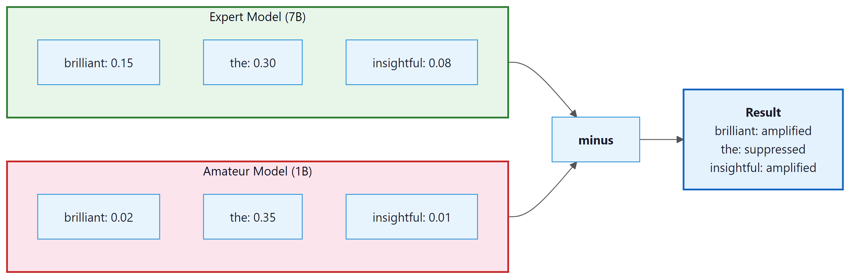 Contrastive decoding amplifies expert-preferred tokens, suppresses common ones