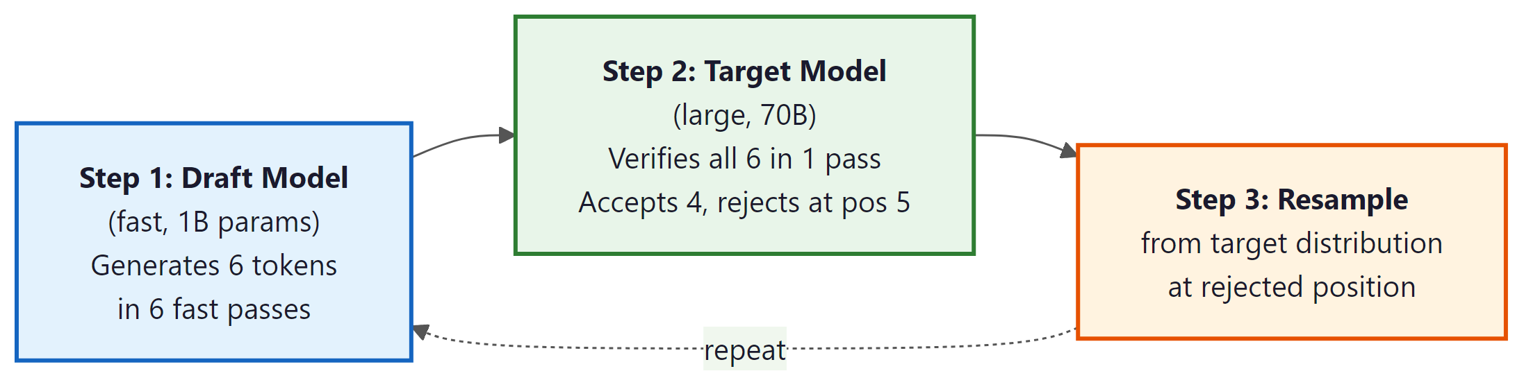Speculative decoding: draft model generates cheaply, target model verifies in one pass
