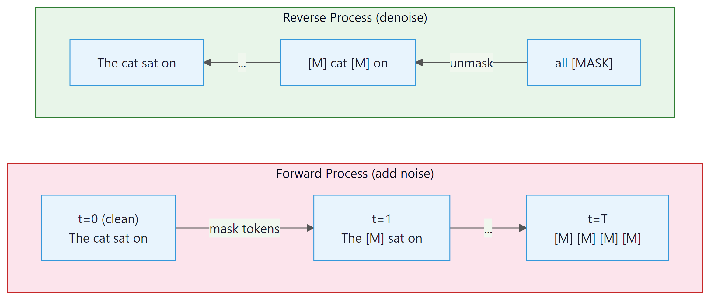 Discrete diffusion for text: forward masks tokens, reverse recovers them