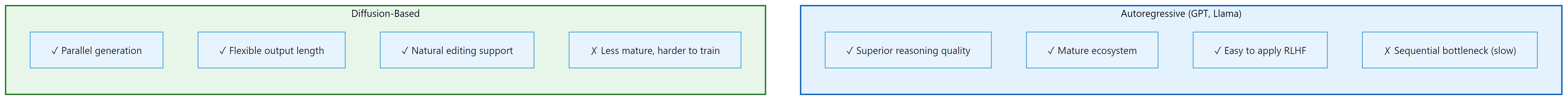 Autoregressive vs diffusion text generation: strengths and weaknesses