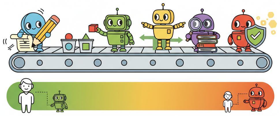 A horizontal conveyor belt with five friendly robots performing distinct roles: one drafts with a pencil, one sorts items into bins, one points directions at a crossroads, one examines books with a magnifying glass, and one inspects output with a checkmark shield. A gradient bar below shows low to high autonomy.