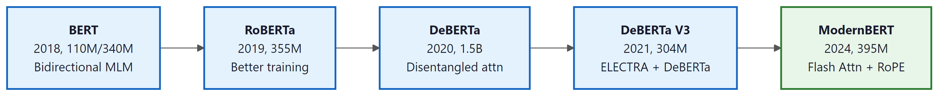 Encoder-only model evolution from BERT to ModernBERT