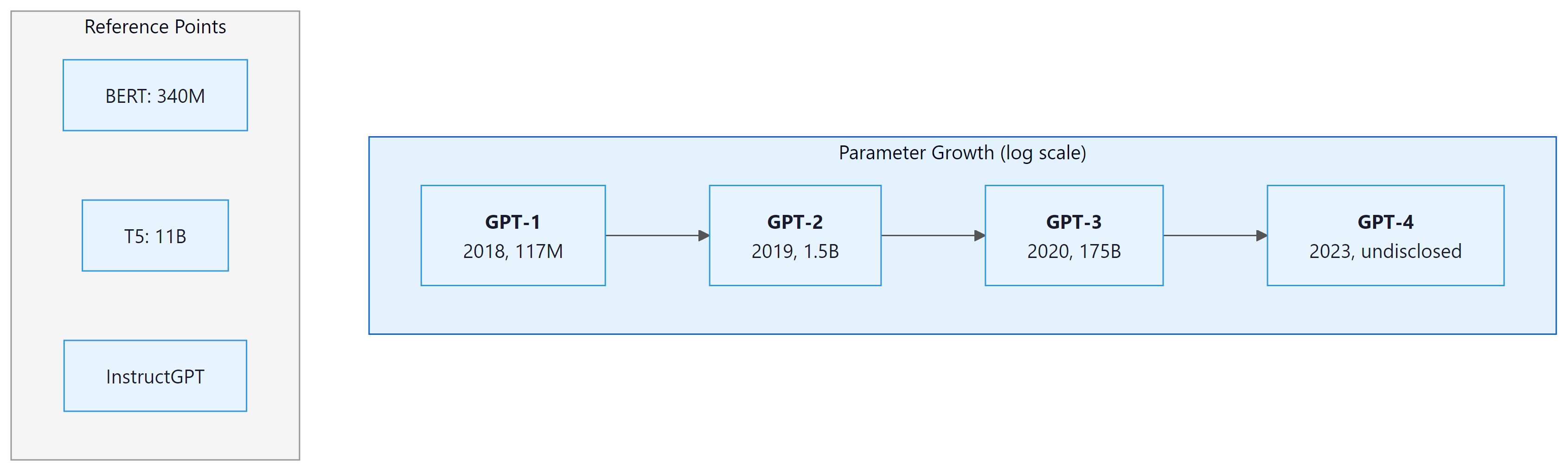 Exponential growth in model parameters from GPT-1 to GPT-4