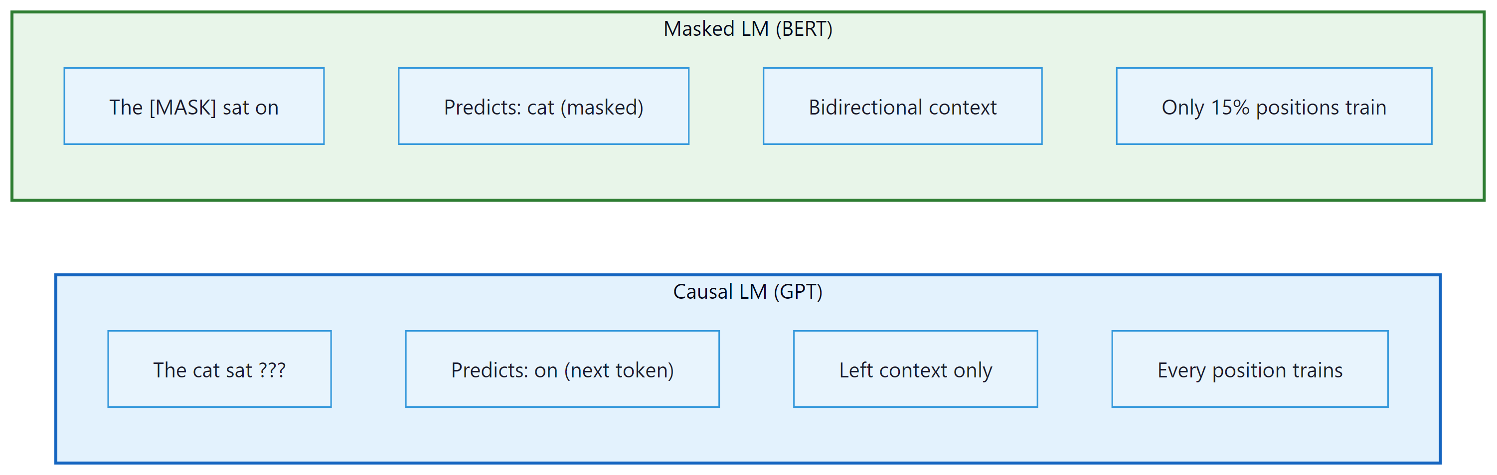 CLM sees left context, trains every token; MLM sees full context, trains only masked