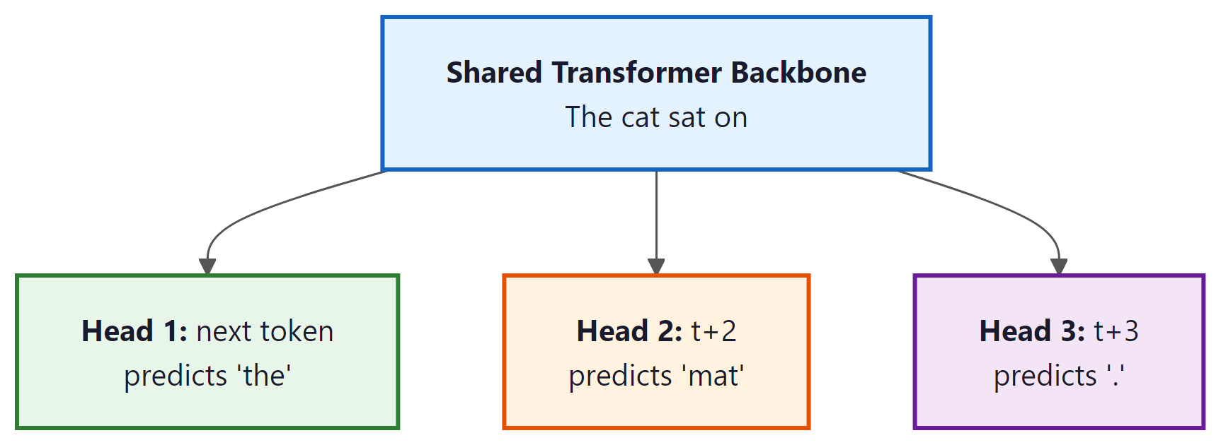 Multi-token prediction: N independent heads on shared backbone predict different future tokens