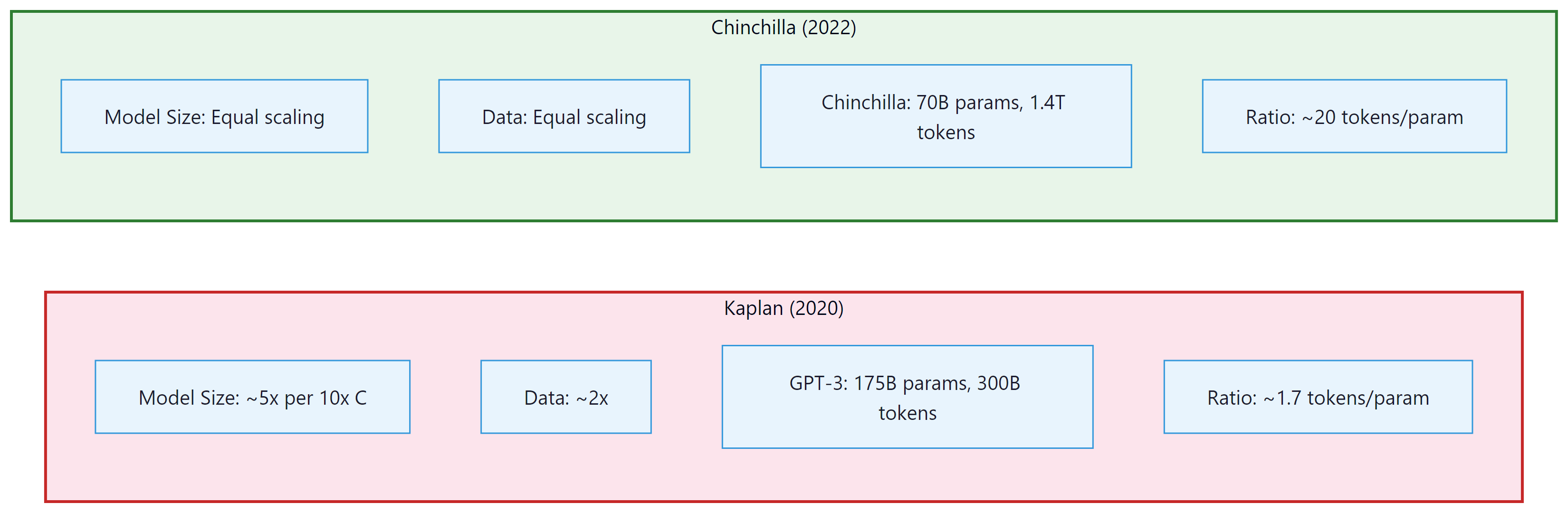 Kaplan favors larger models; Chinchilla recommends equal scaling of params and tokens