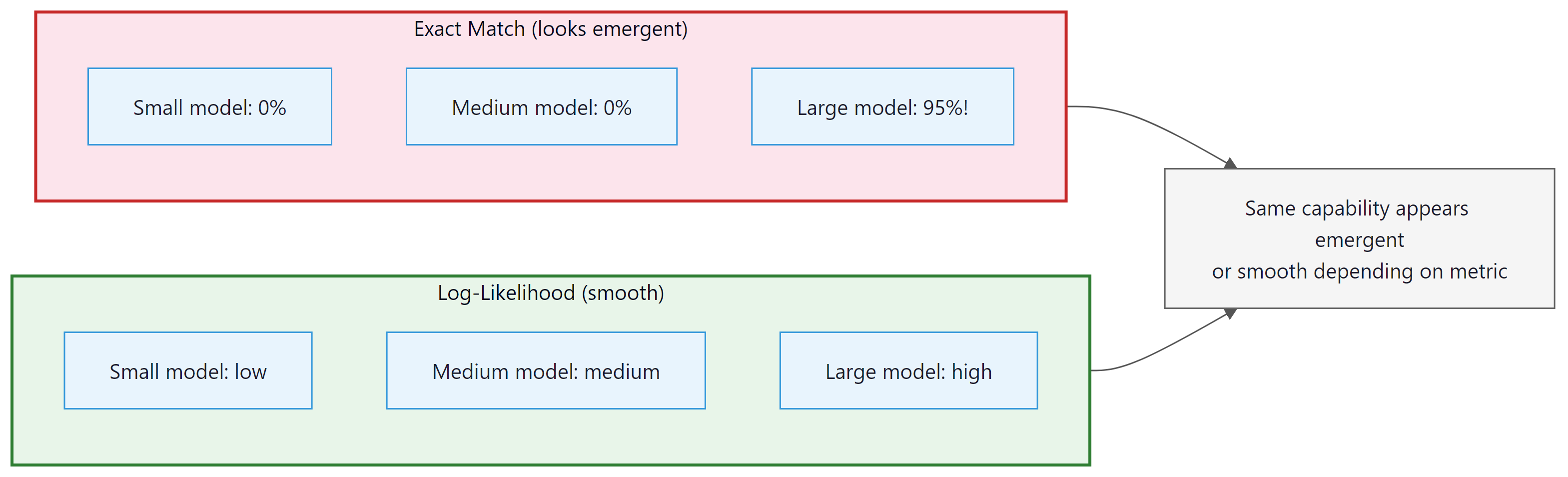Figure 6.3.6: The same underlying capability can appear emergent or smoothly ...