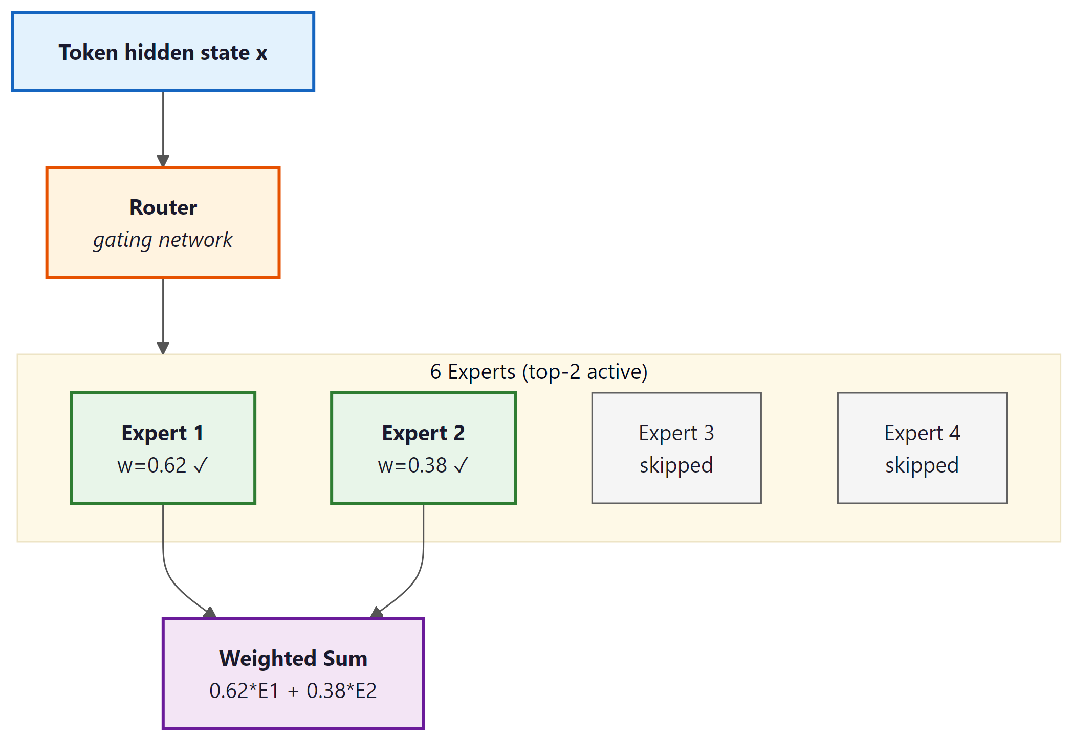 Figure 6.3.7: An MoE layer with 6 experts and top-2 routing. The router assig...