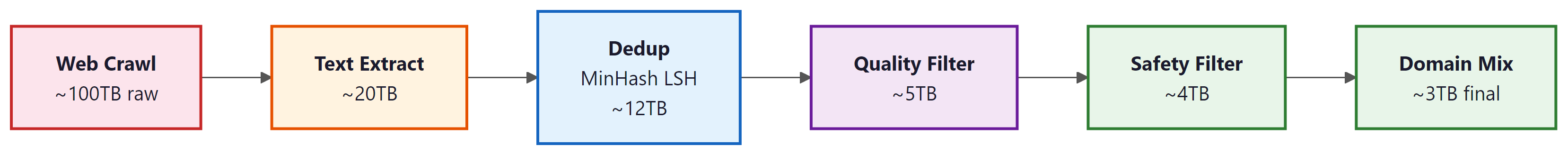 Data curation pipeline: progressive filtering from raw web crawl to training corpus