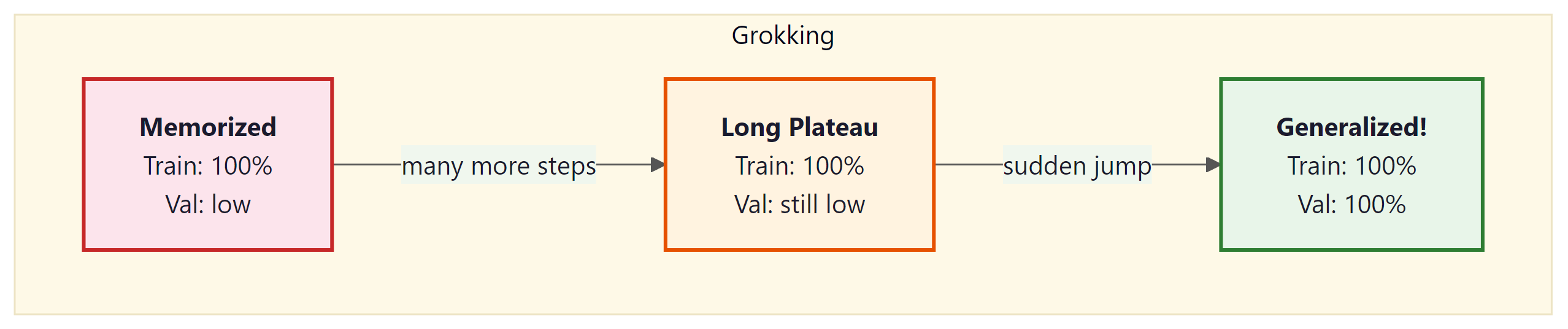 Figure 6.5.3: In grokking, the model achieves perfect training accuracy early...