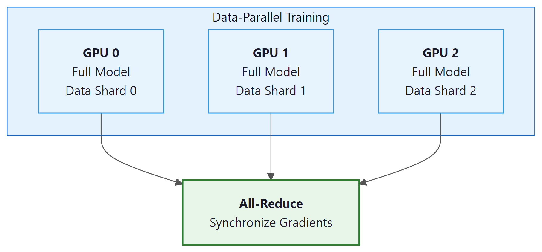 DDP: each GPU holds full model, processes different data, gradients synchronized via all-reduce