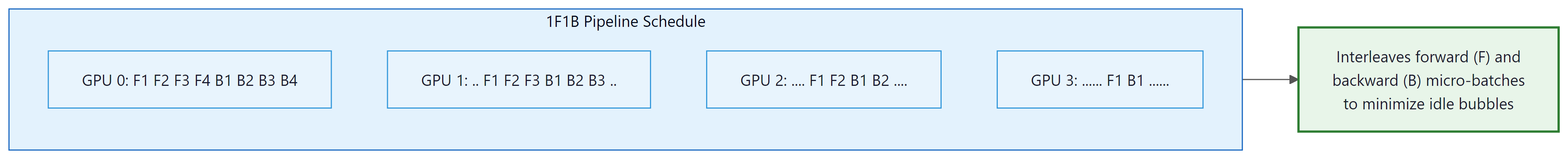 1F1B pipeline schedule interleaves forward and backward micro-batches