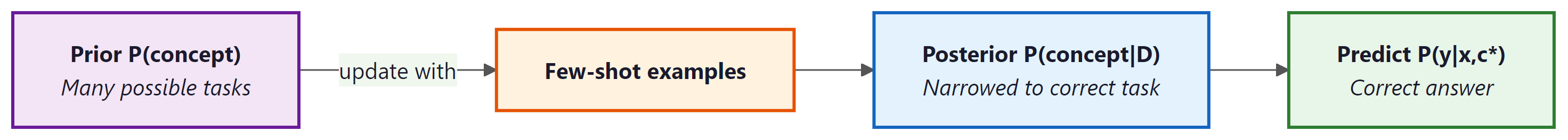 Bayesian interpretation: pre-training as prior, few-shot narrows posterior