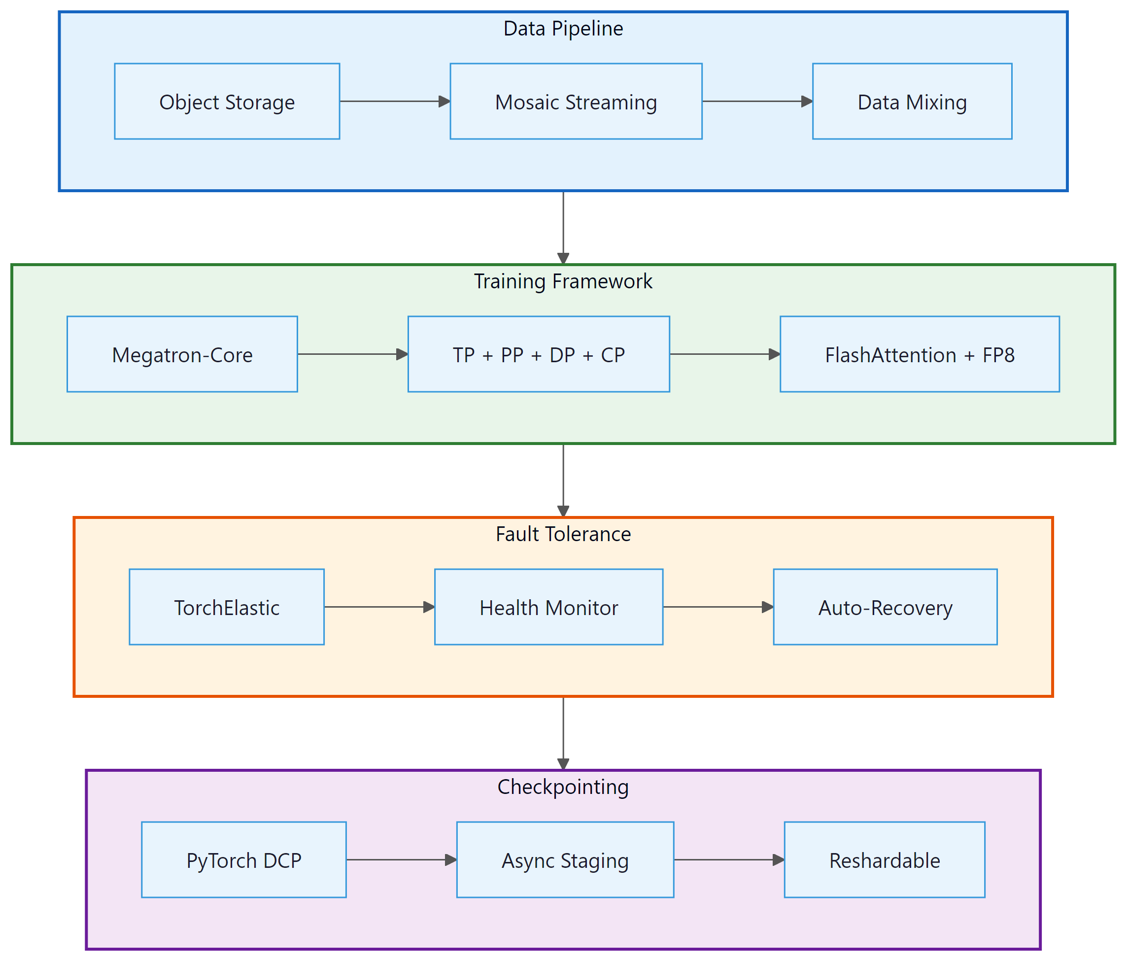 Figure 6.8.1: Production LLM training architecture. Data flows from object st...