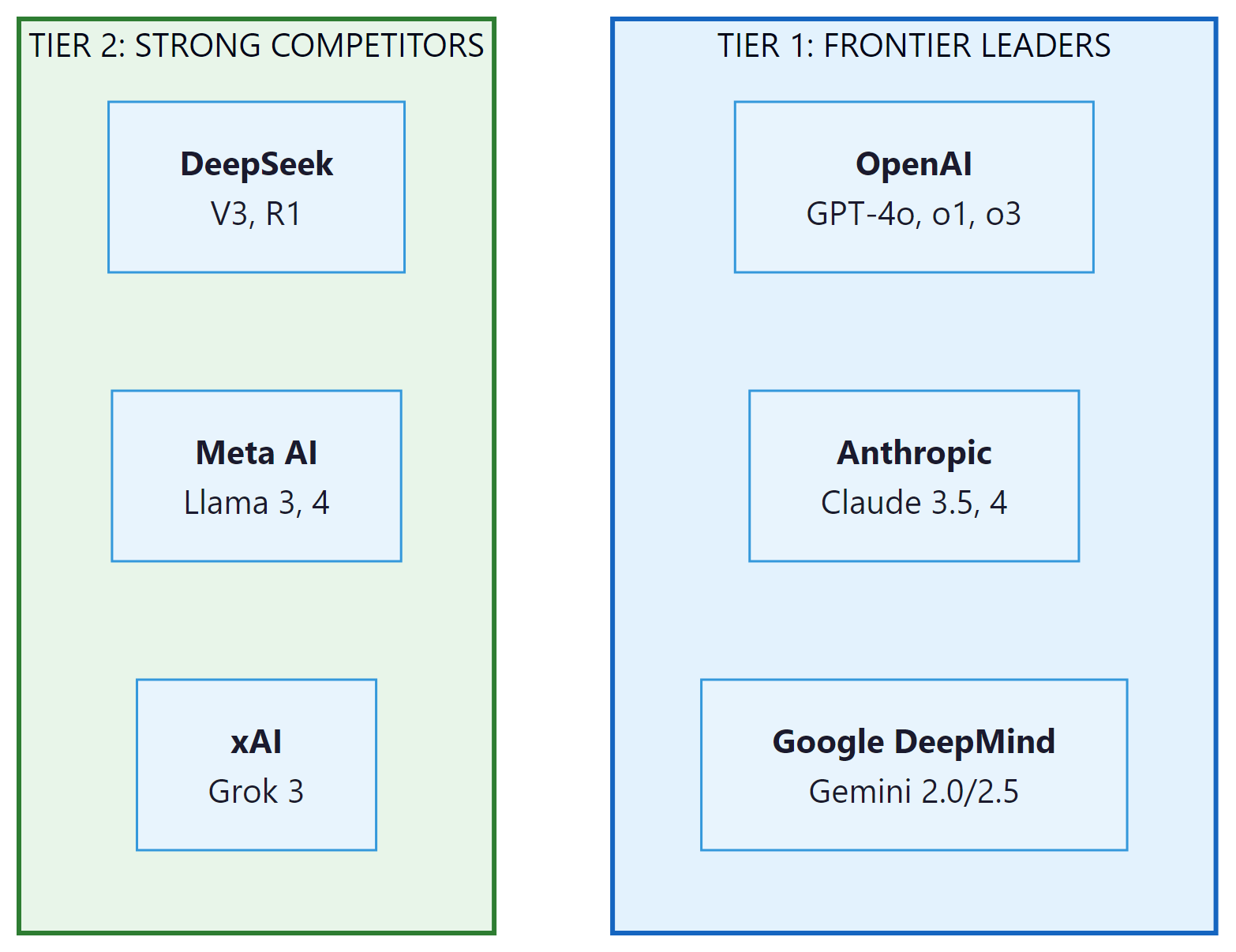 Closed-source frontier model ecosystem by competitive tier