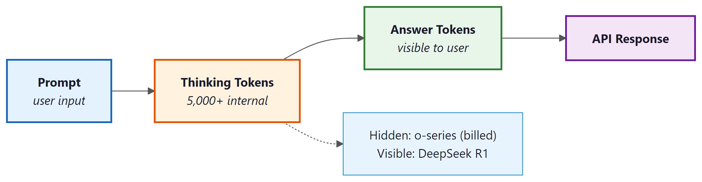 Figure 7.1.3: Reasoning token flow in inference-time compute models. Thinking...
