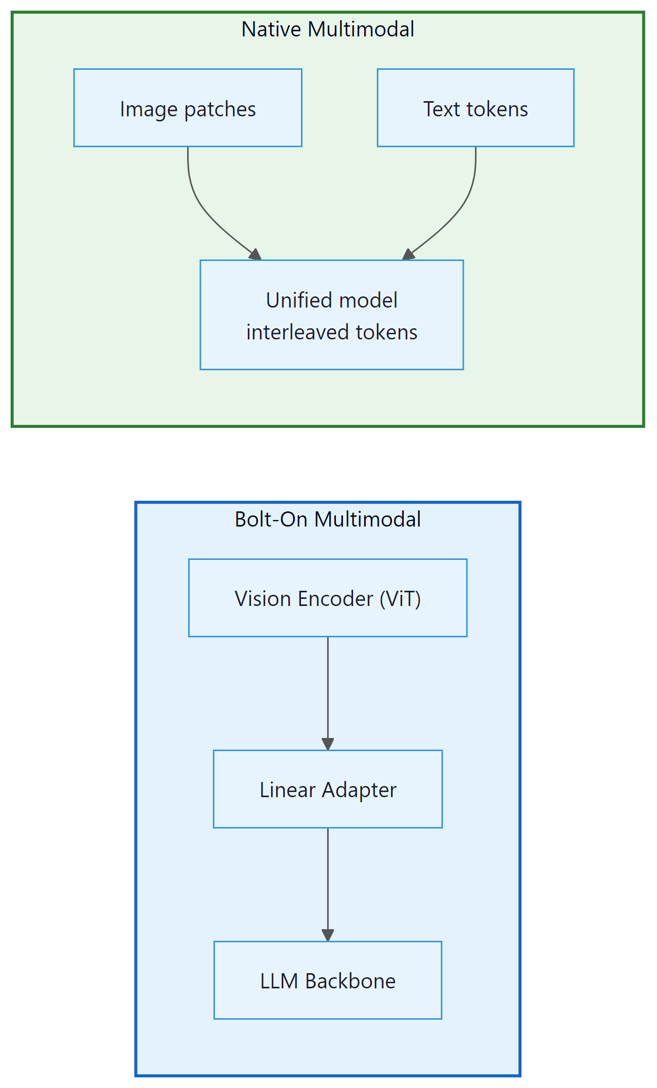 Figure 7.1.4: Bolt-on multimodal architecture (left) connects a separate visi...
