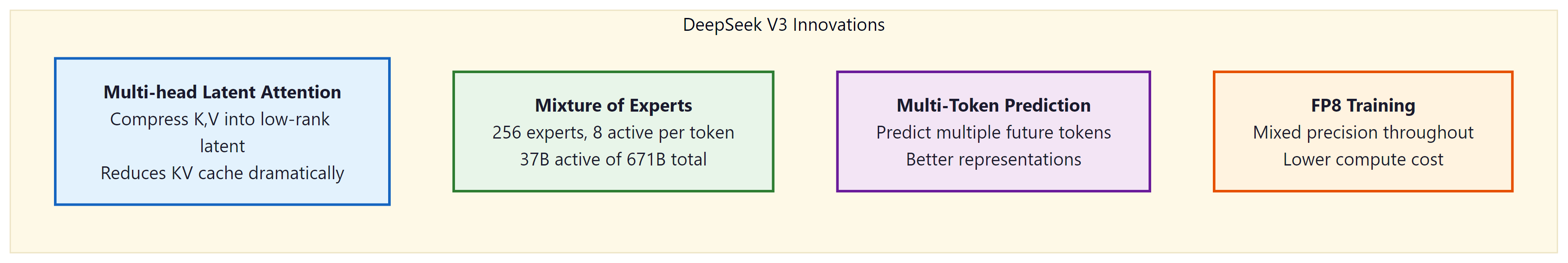 Four key architectural innovations in DeepSeek V3