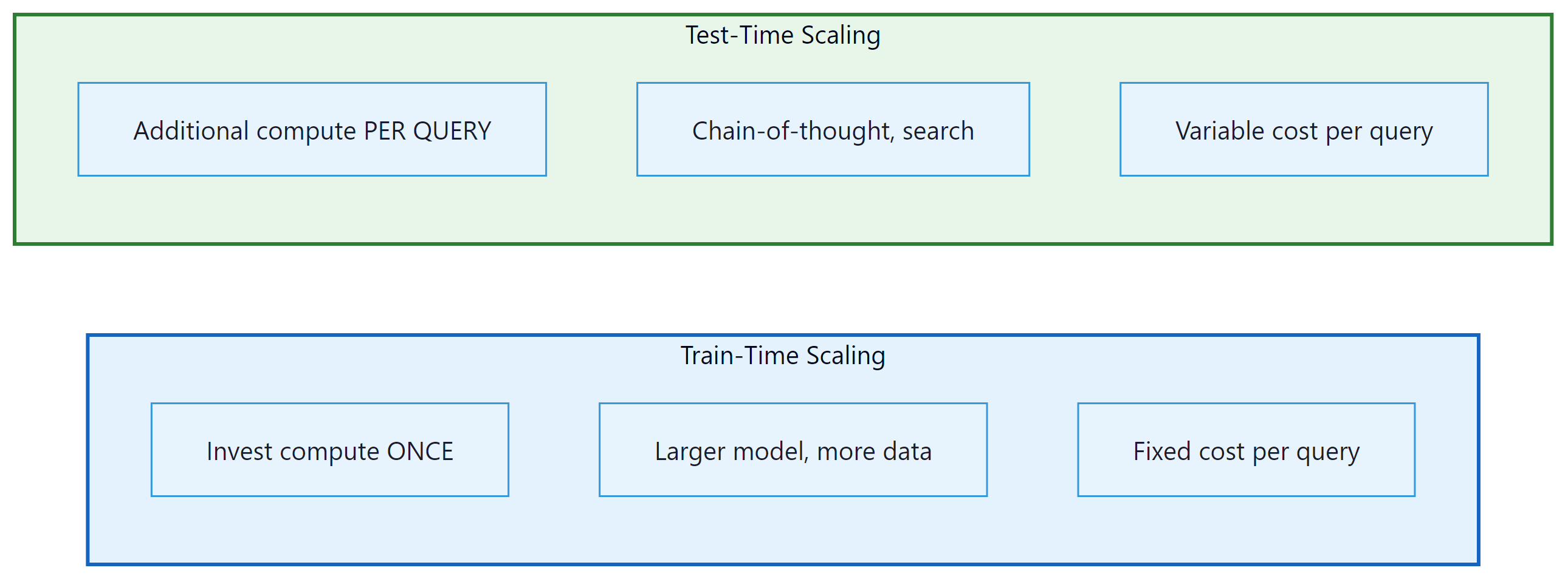 Train-time vs test-time scaling: one-time investment vs per-query compute