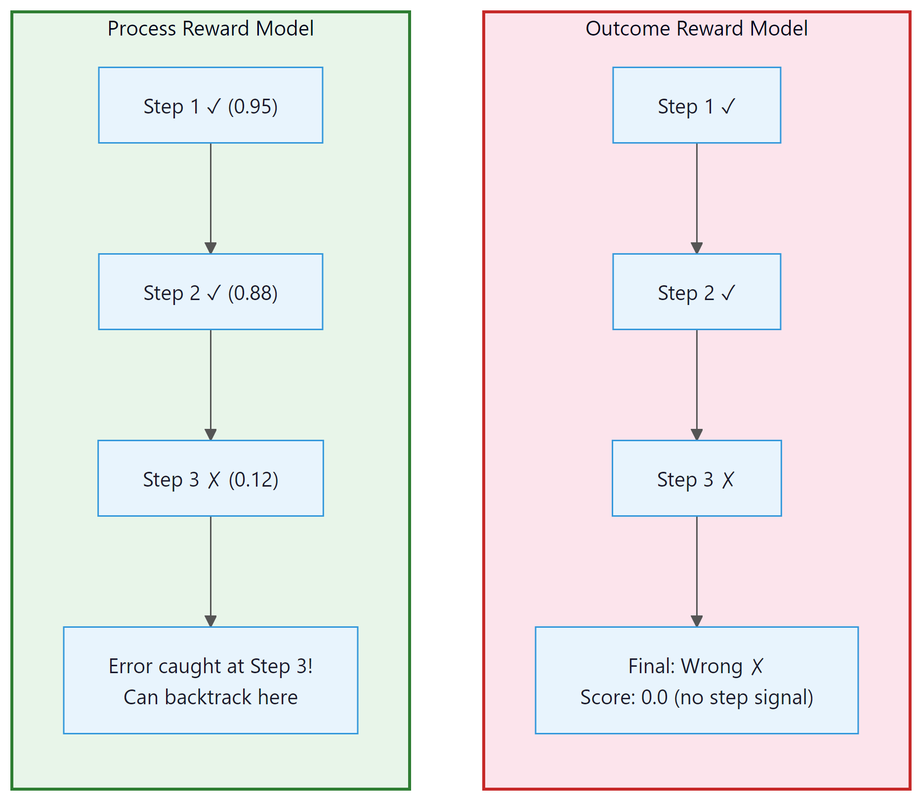 Figure 7.3.3: ORMs provide only a binary signal on the final answer; PRMs sco...
