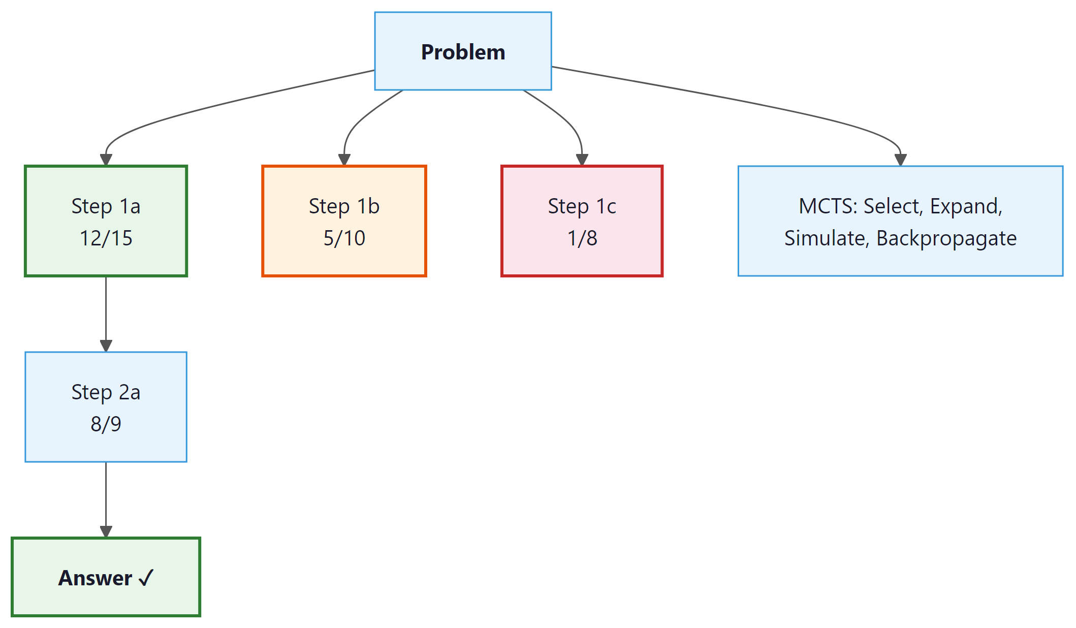 Figure 7.3.4: MCTS for language reasoning. Numbers show value/visits. The sea...