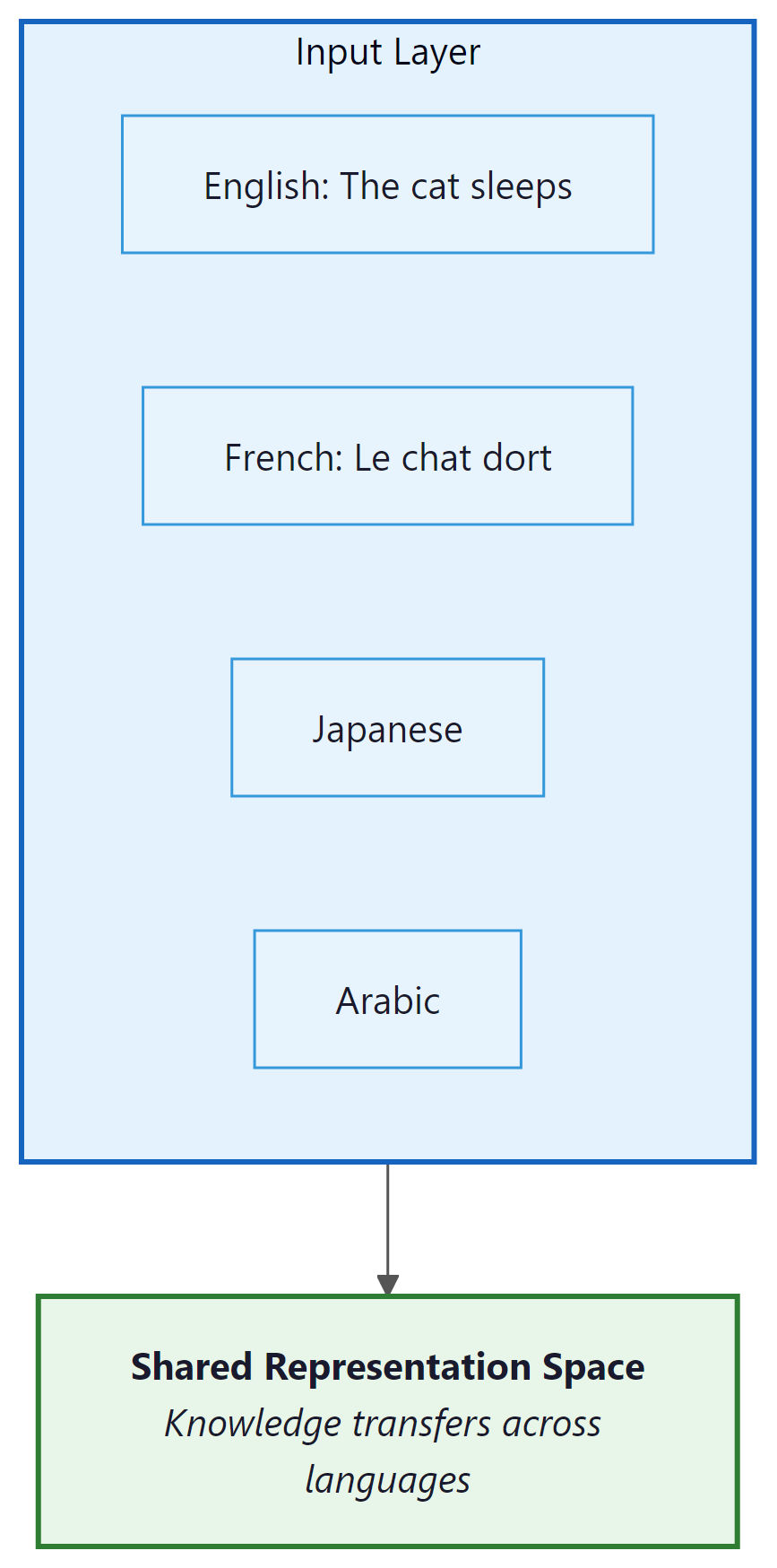 Figure 7.4.2: Multilingual models map different languages into a shared repre...