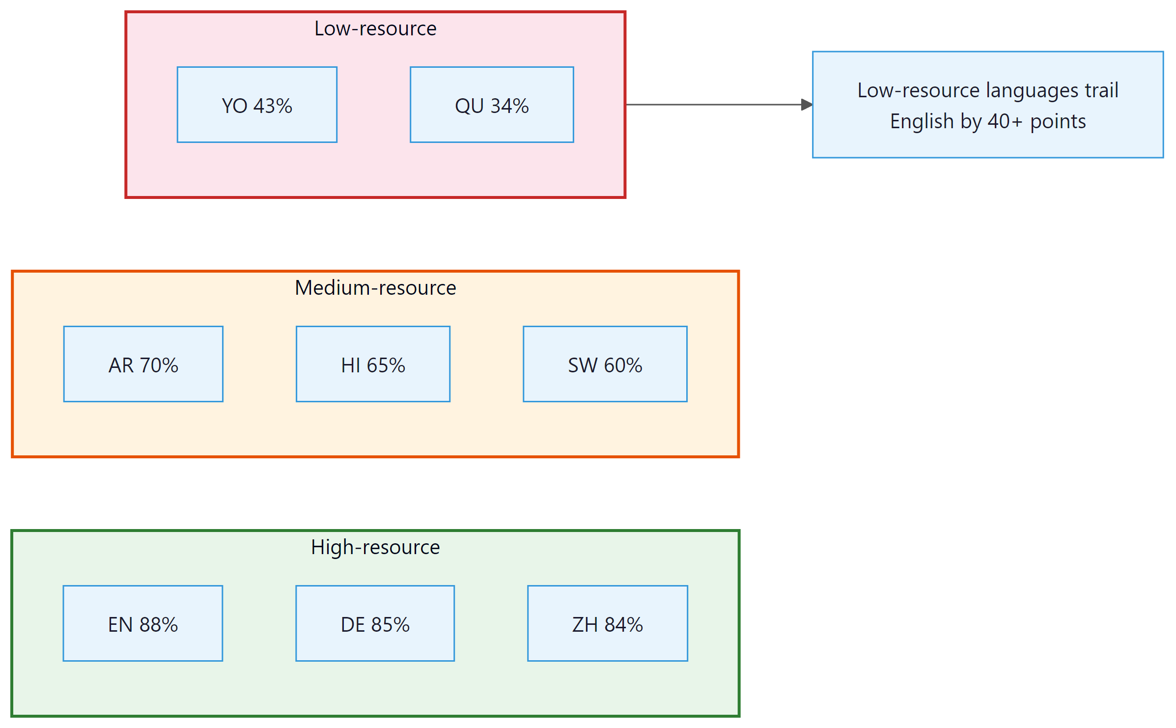 Figure 7.4.3: Illustrative performance gap on multilingual QA benchmarks. Low...