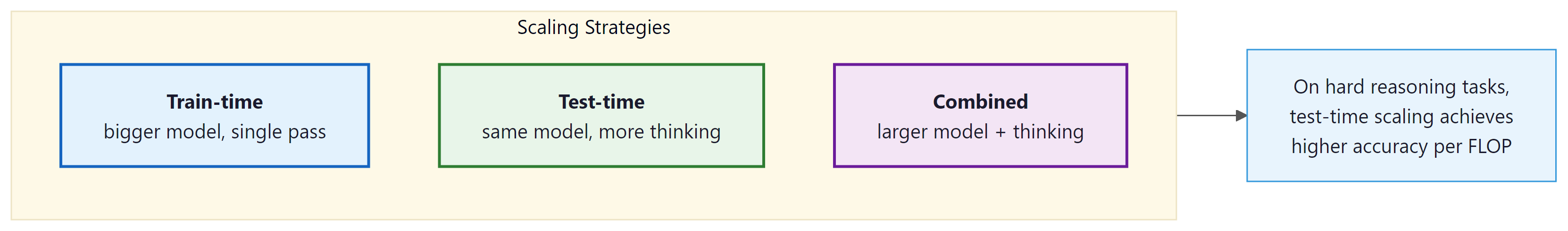 Figure 8.1.2: Performance as a function of total compute under three scaling ...