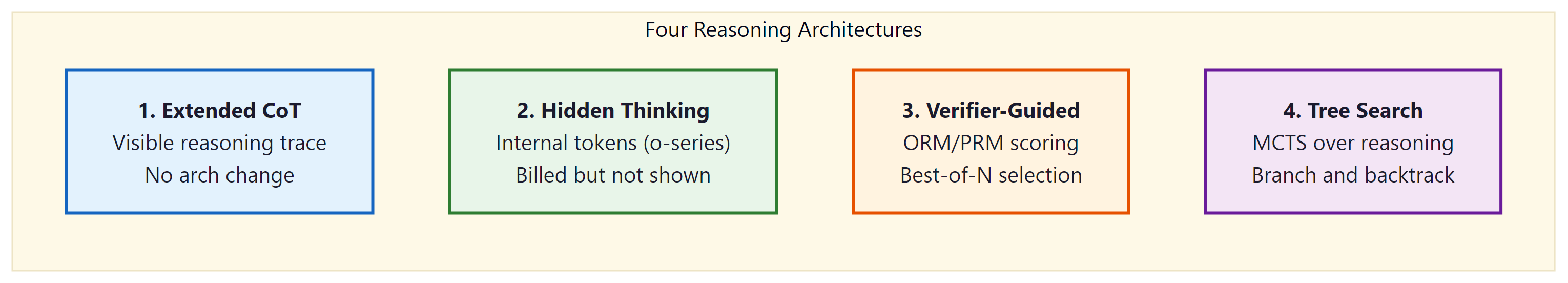 Figure 8.1.3: The four major reasoning architecture approaches compared. Exte...
