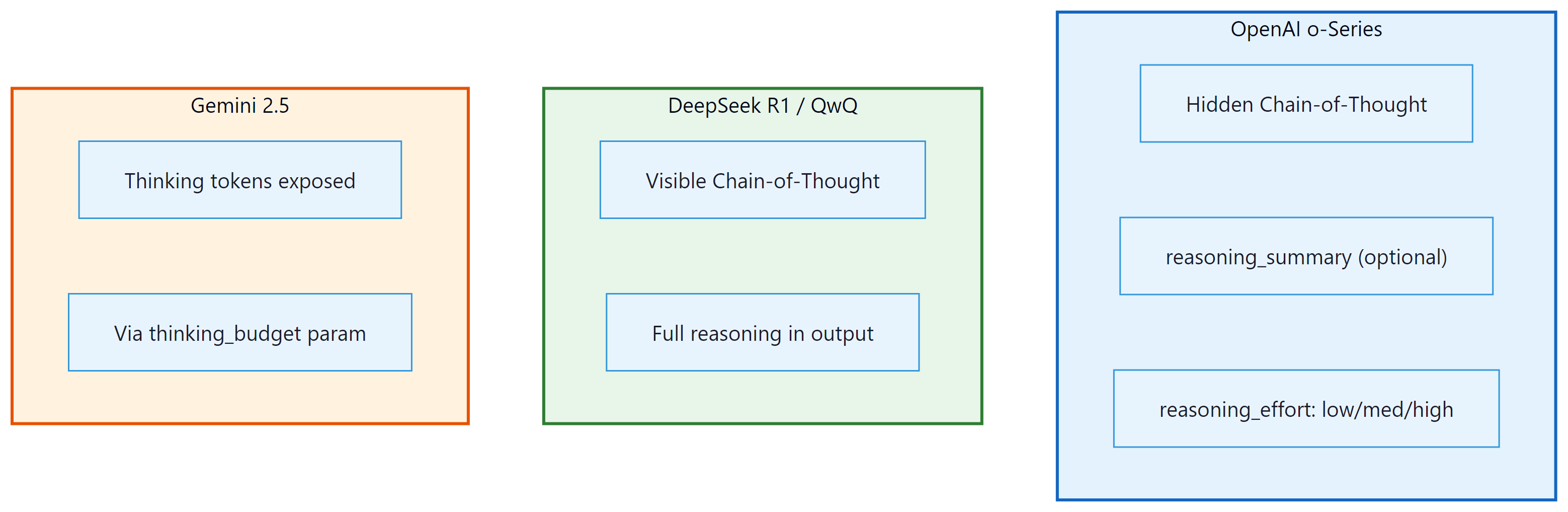 Figure 8.2.1: Three patterns for reasoning model output. OpenAI hides the rea...