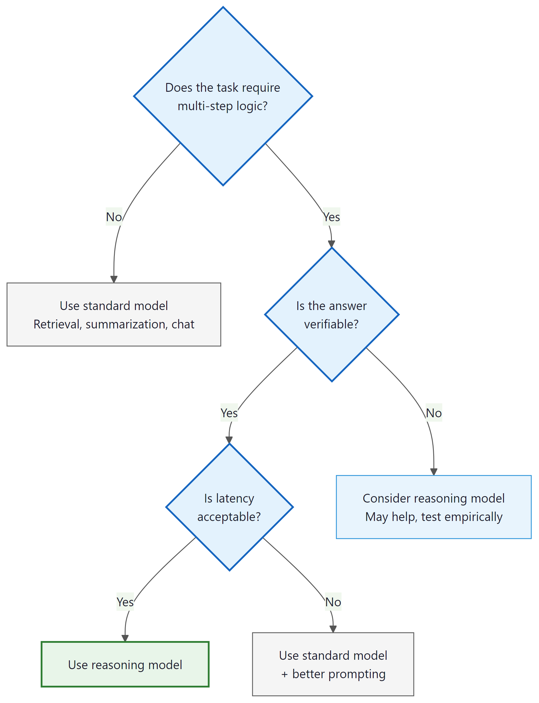 Figure 8.4.1: Decision flowchart for choosing between standard and reasoning ...