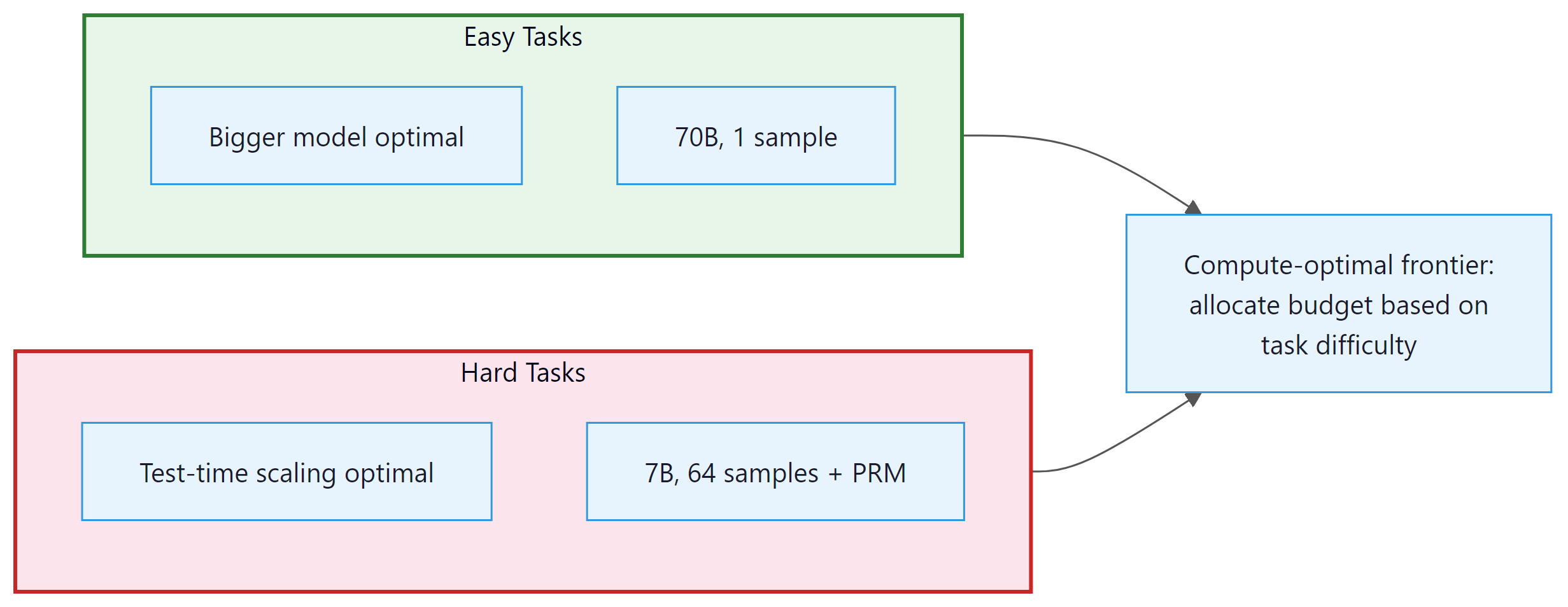 Figure 8.5.1: Compute-optimal inference frontier. On easy tasks (green), larg...