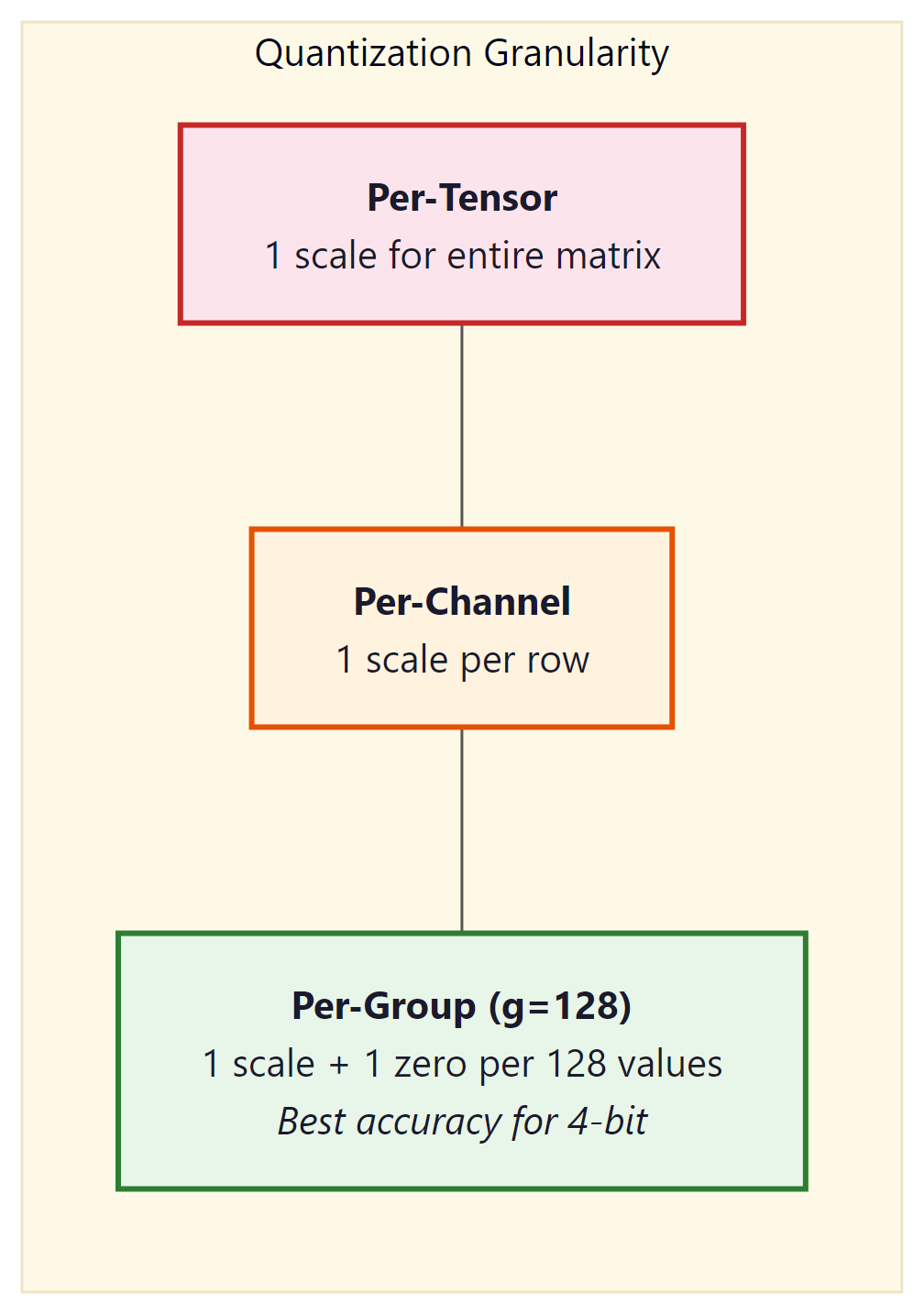Figure 9.1.2: Quantization granularity levels. Per-group quantization (bottom...