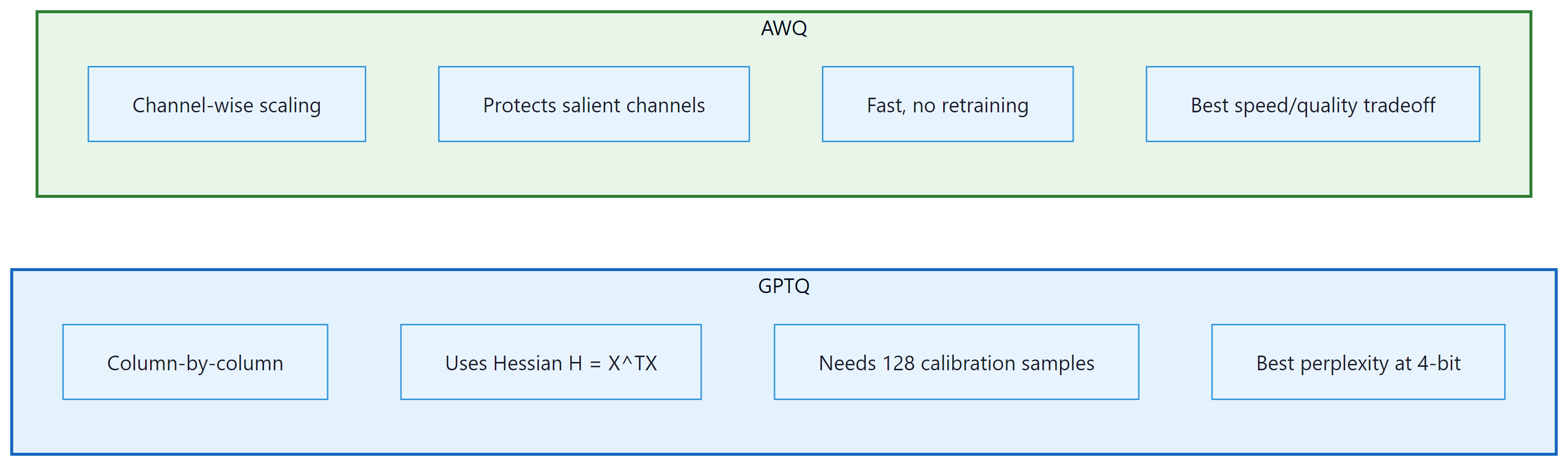 Figure 9.1.3: GPTQ compensates for rounding errors across columns using the H...