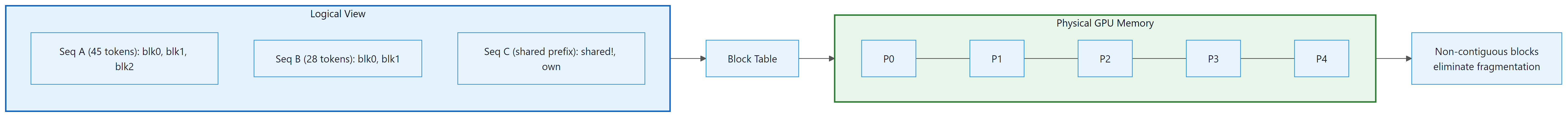 Figure 9.2.2: PagedAttention maps logical KV cache blocks to non-contiguous p...