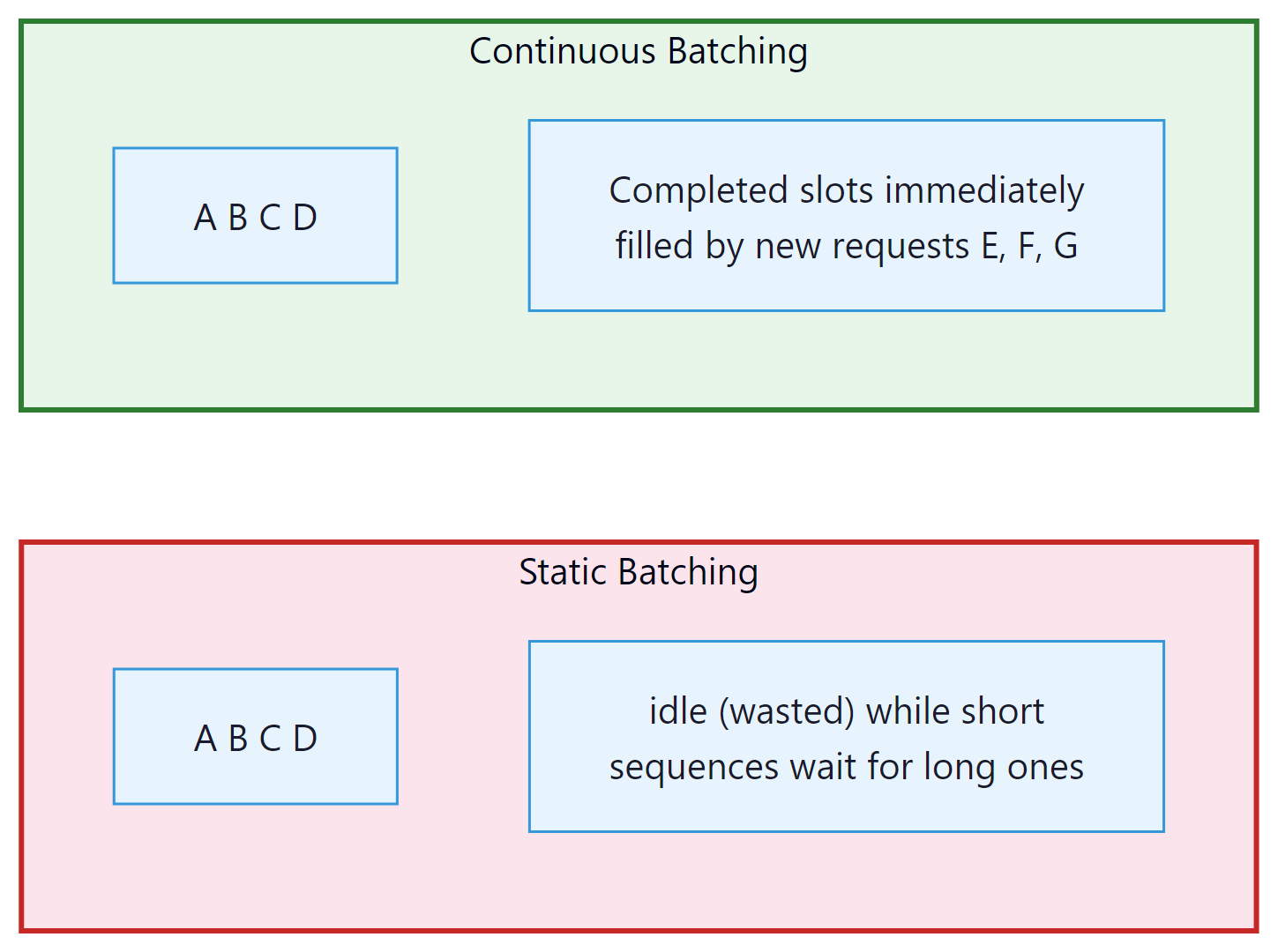 Figure 9.2.3: Static batching wastes GPU cycles on padding. Continuous batchi...