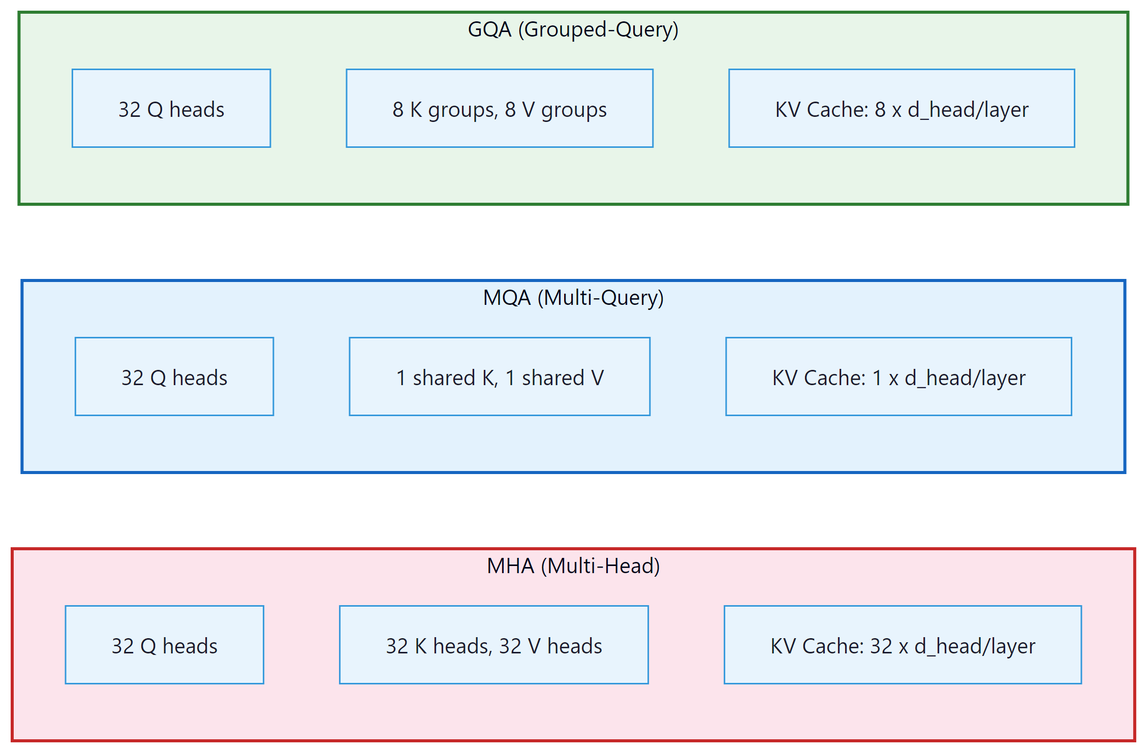 Figure 9.2.4: The three attention variants compared side by side. MHA stores ...