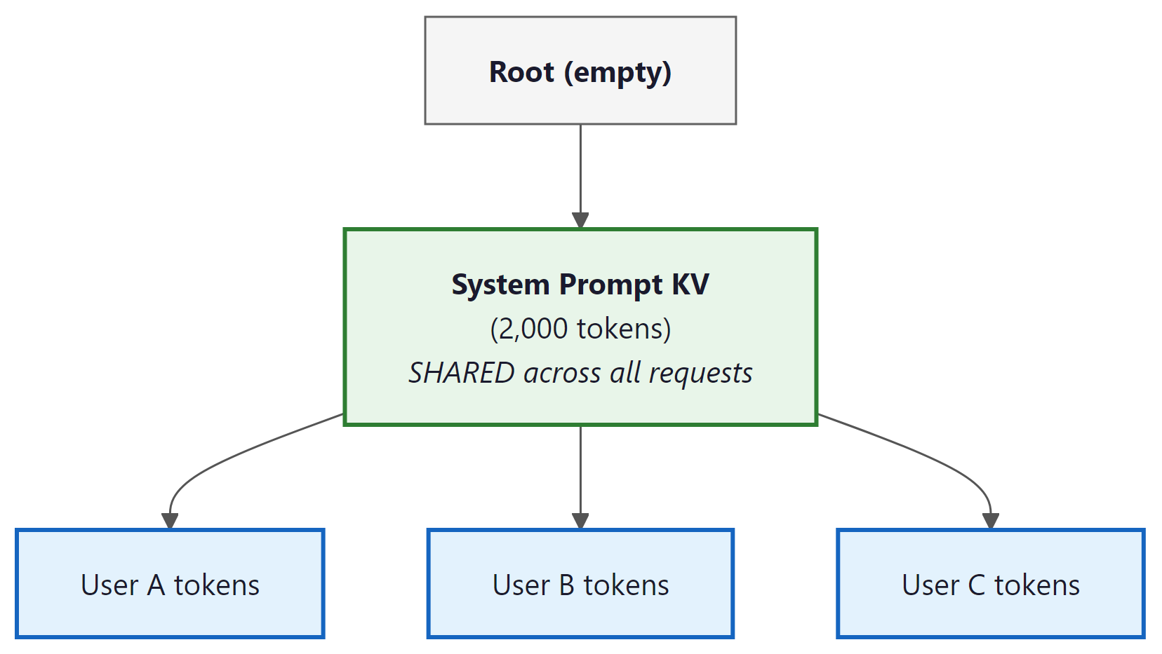 Figure 9.2.5: RadixAttention organizes cached KV prefixes as a radix tree. Al...