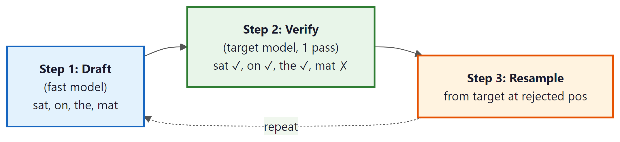 Figure 9.3.2: Speculative decoding drafts &gamma; tokens with a fast model, t...