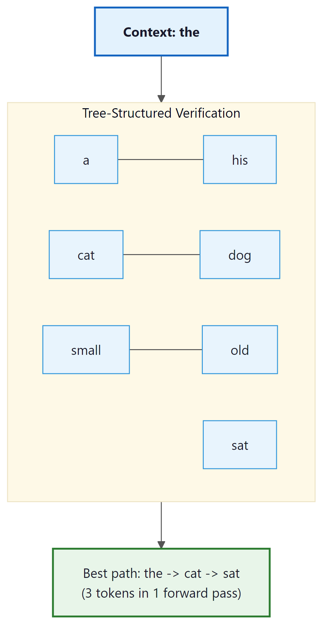 Figure 9.3.3: Tree-structured verification evaluates multiple candidate paths...