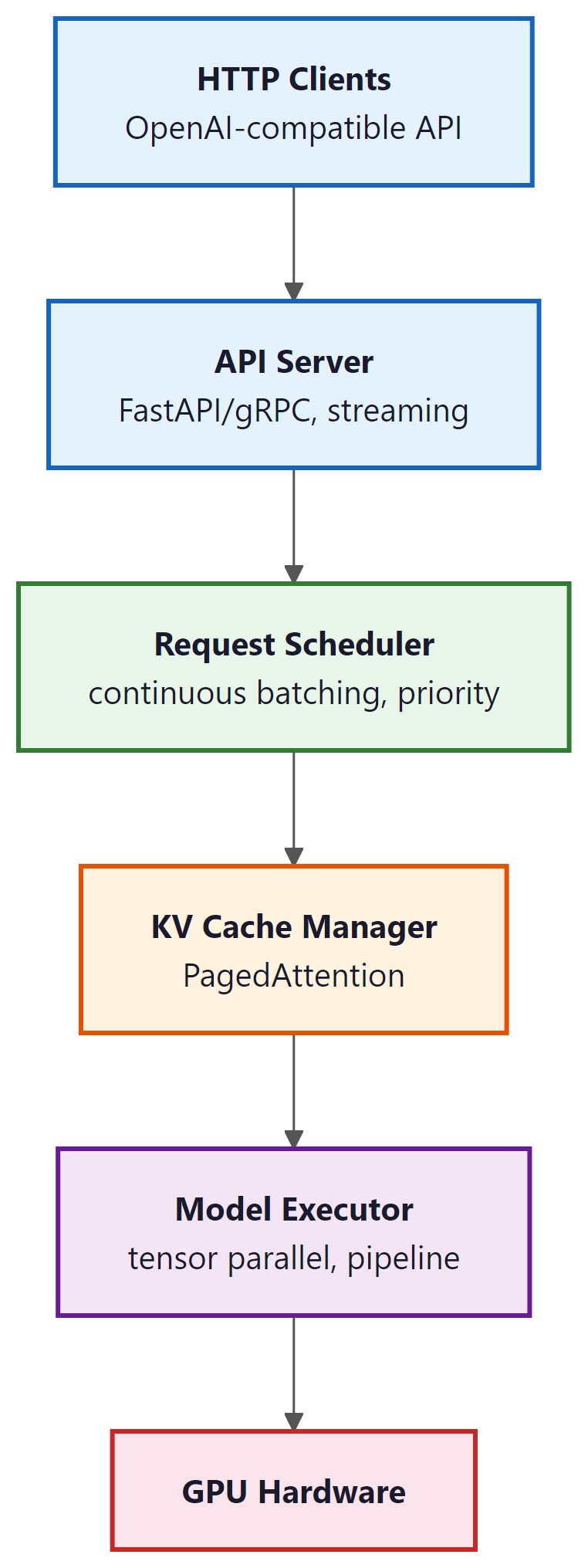 Figure 9.4.2: The layers of an LLM serving stack, from HTTP clients down to G...