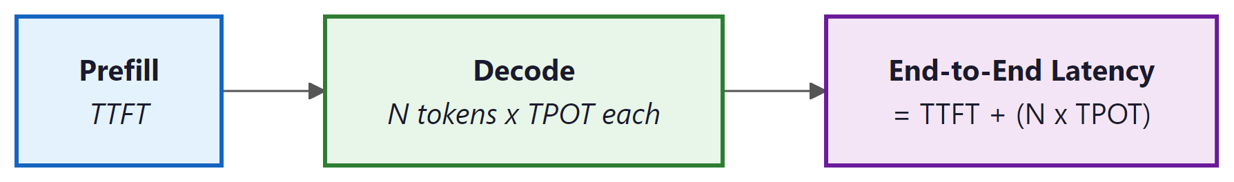 Figure 9.4.3: LLM request latency comprises the prefill phase (TTFT) and the ...