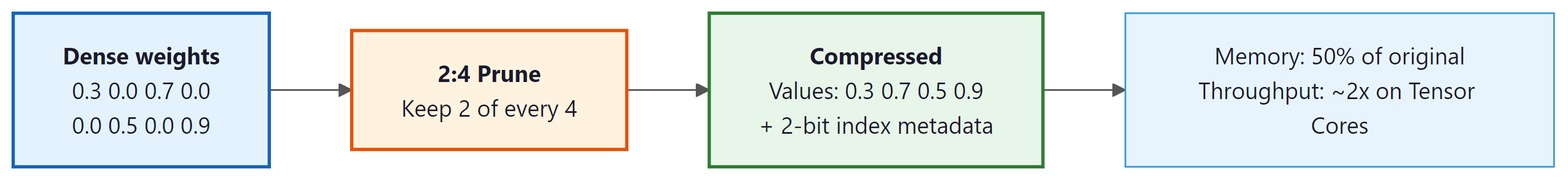 Figure 9.5.1: The 2:4 structured sparsity pattern. Every group of 4 weights r...