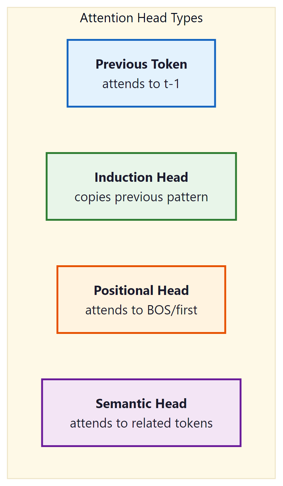 Figure 18.1.2: Common attention head types observed across transformer models...