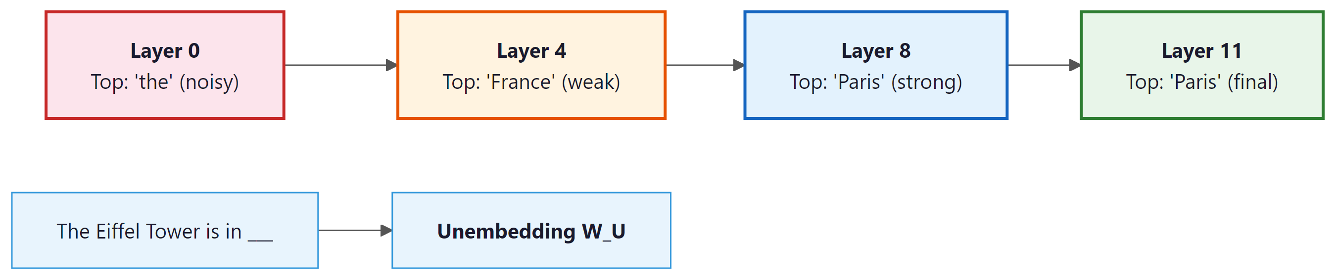 Figure 18.1.3: The logit lens projects hidden states from each layer through ...